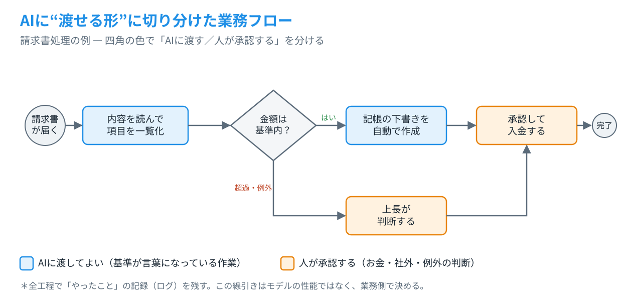 AIに渡せる形に切り分けた業務フロー図（請求書処理の例）